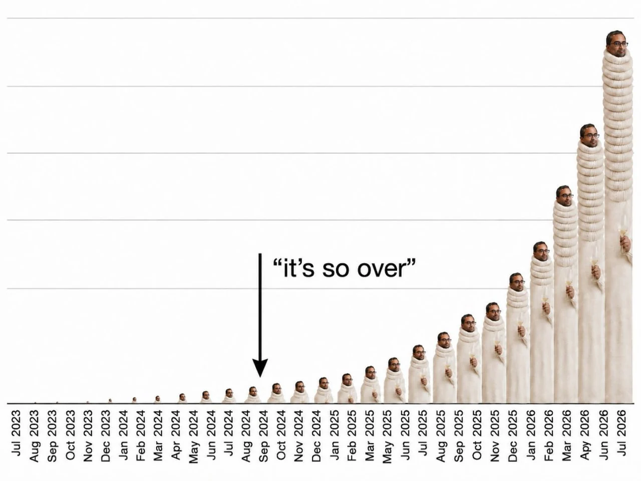 An exponential bar chart from Jul 2023 to Jul 2026 where each bar is a progressively taller turtleneck, with an arrow at Sep 2024 labelled 'it's so over'.